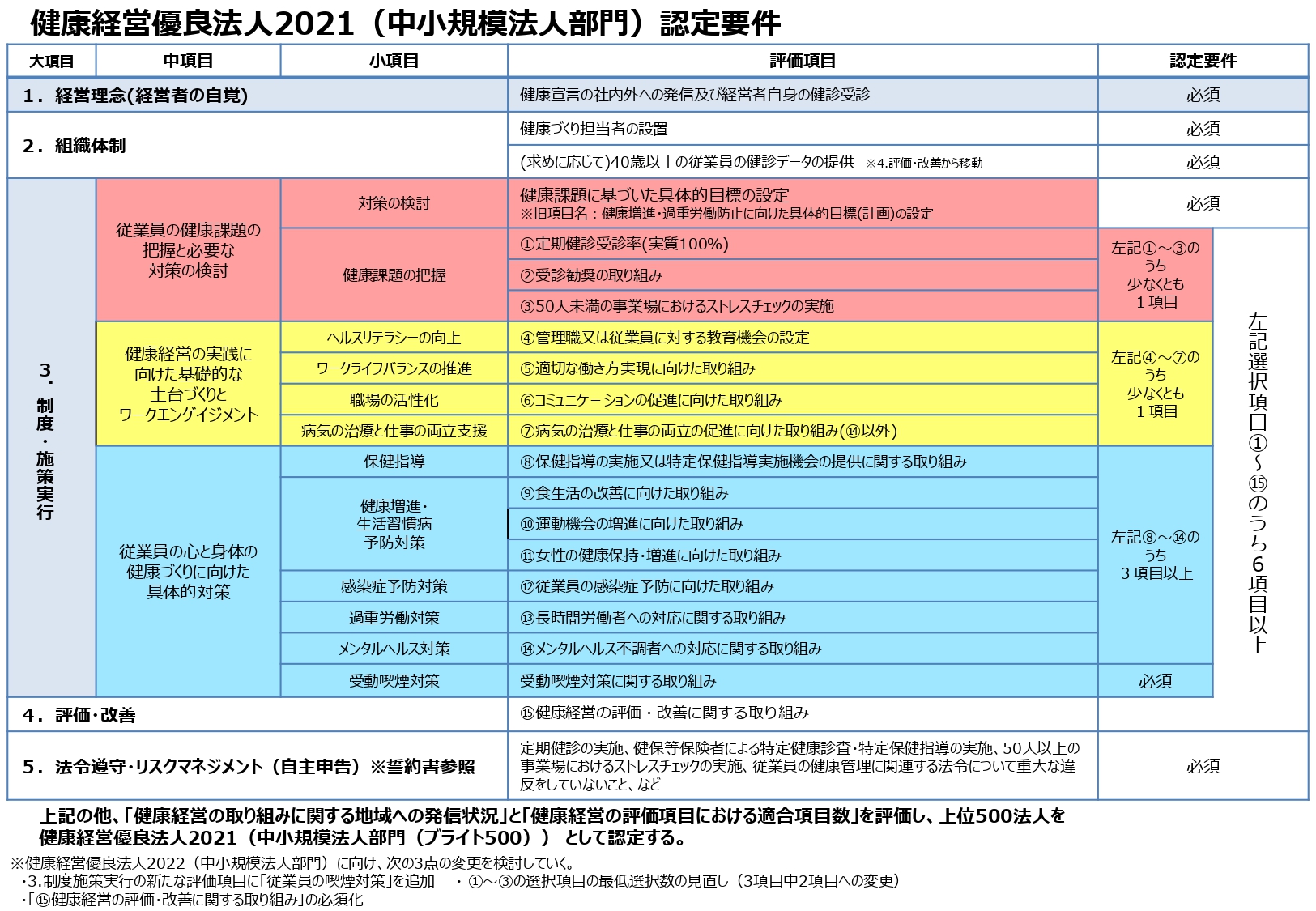 健康 経営 優良 法人