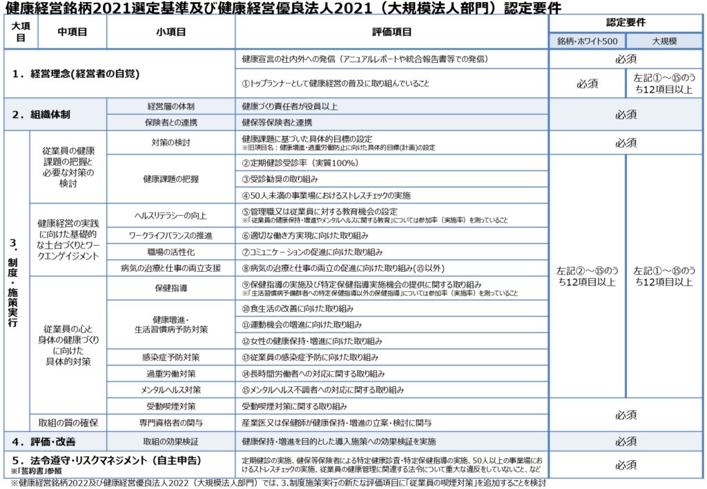 健康経営認定要件2021(大規模法人部門)