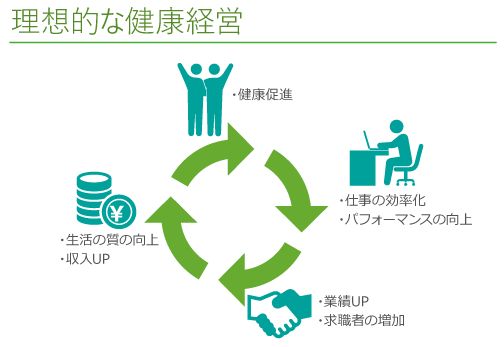 健康経営のサイクル