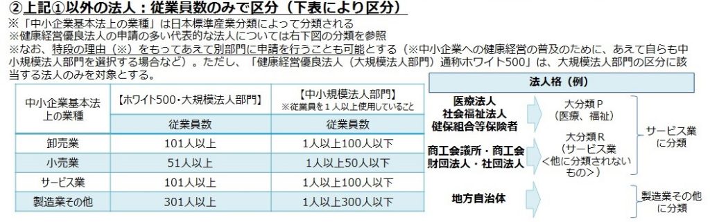 健康経営優良法人の認定:その他 - 従業員数のみで区分
