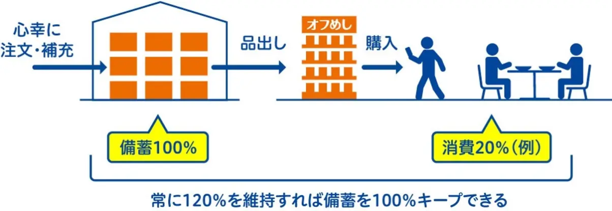 オフめしイート&ストック仕組み