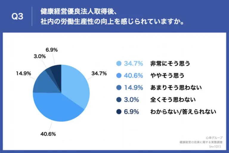 健康経営調査結果