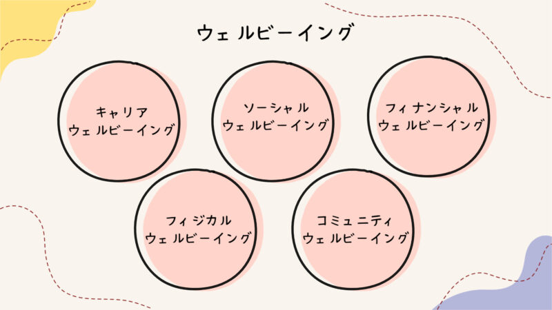 ウェルビーイングの5つの要素　ギャラップ社