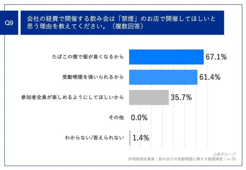会社公式飲み会での望まない受動喫煙】非喫煙者の従業員52.4%が