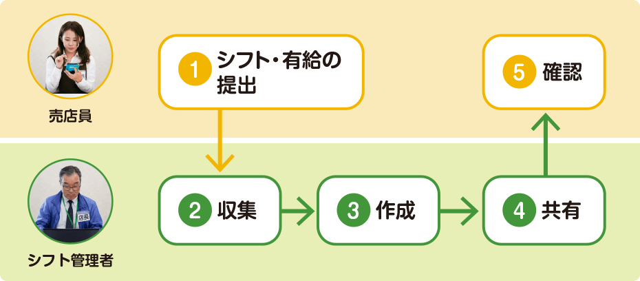 シフト作成の流れ