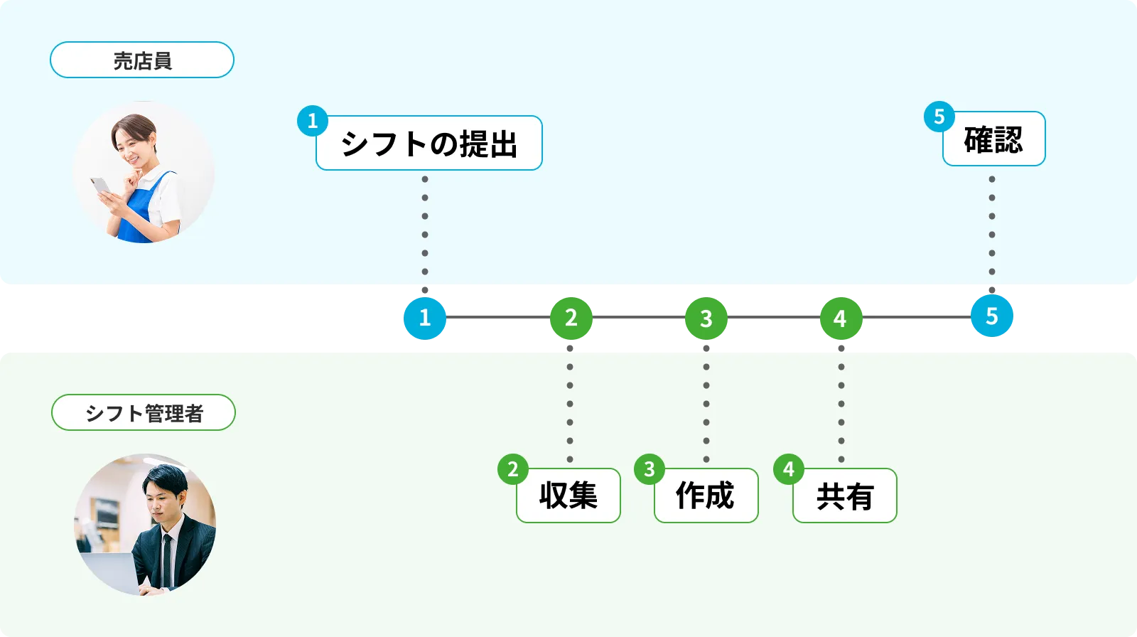 シフト作成の流れのイメージ