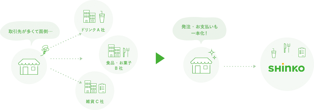 取引先が多くて面倒… → 発注・お支払いも心幸に一本化！