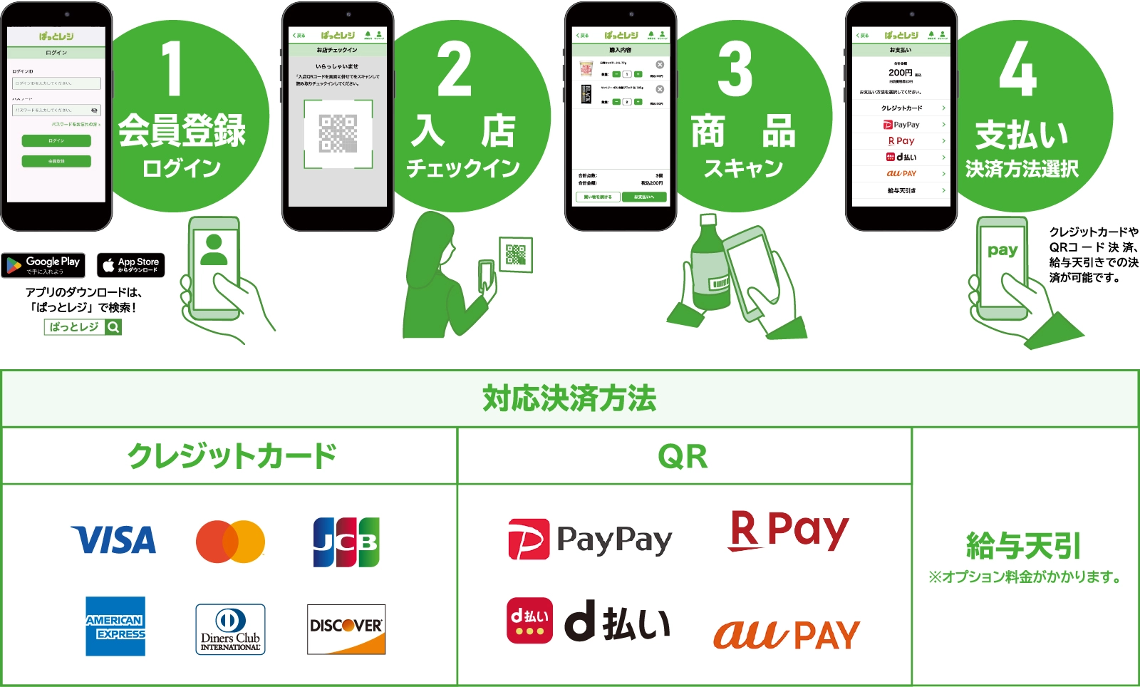 アプリの利用手順。会員登録・ログイン、入店チェックイン、商品スキャン、決済方法選択の順に操作。クレジットカード、各種QR決済、給与天引きに対応