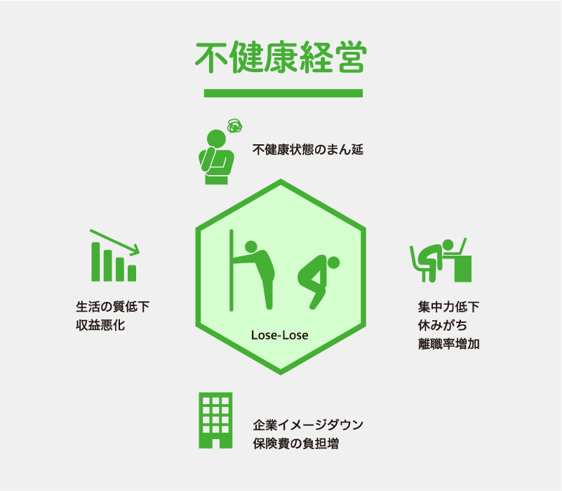 不健康経営のサイクル図
