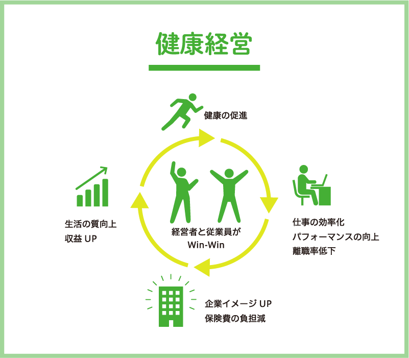 健康経営のサイクル図