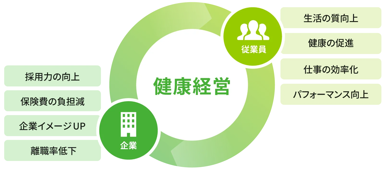 健康経営のサイクル図