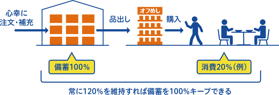 常に120%を維持すれば備蓄を100%キープできる、オフめしEAT&STOCKのサービス概念図