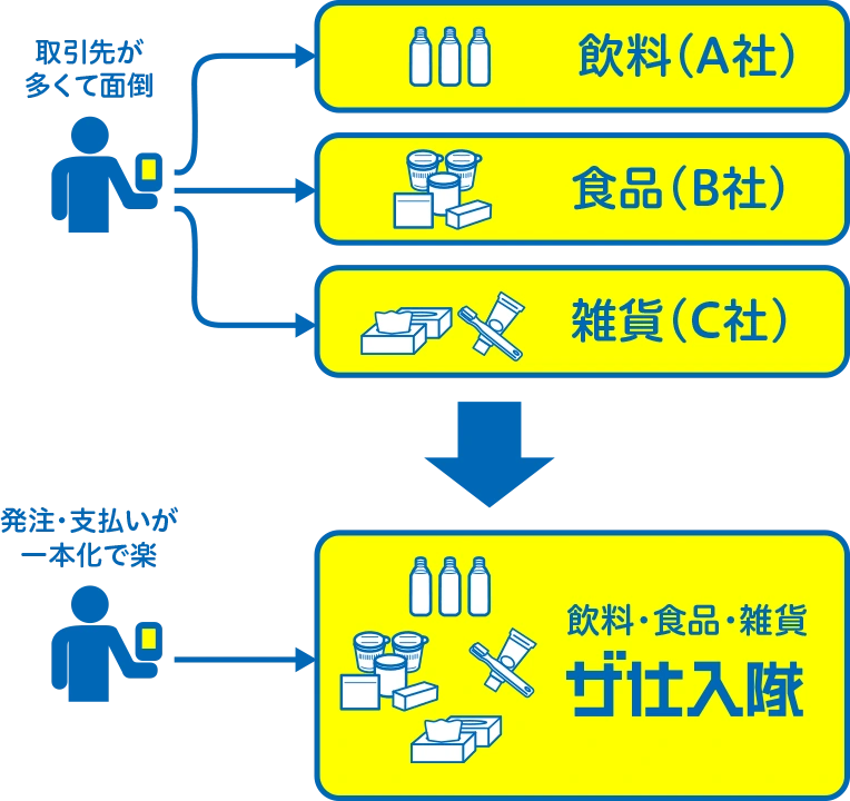 ザ仕入隊で発注・支払いを一本化できる図